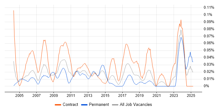 Job vacancy trend for Invoice Processing in the City of London Job vacancy trend for Invoice Processing in the City of London