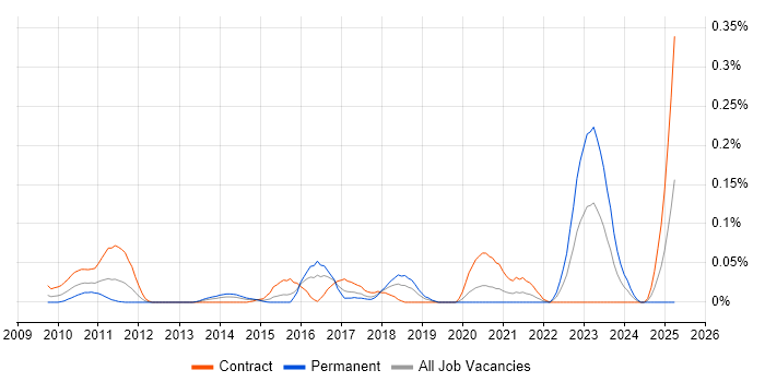 Job vacancy trend for ION Anvil in the City of London