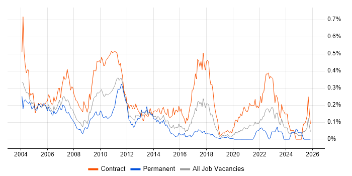 ION MarketView job vacancy trend in the City of London