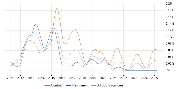 Job vacancy trend for iOS Android Developer in the City of London