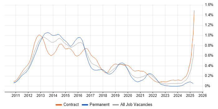 Job vacancy trend for iOS Developer in the City of London Job vacancy trend for iOS Developer in the City of London