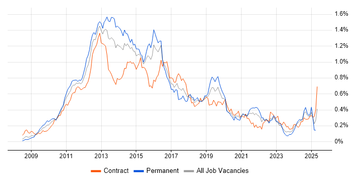 Job vacancy trend for iOS Development in the City of London