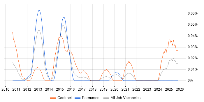 IOS XR job vacancy trend in the City of London