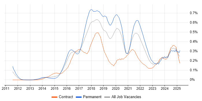 Job vacancy trend for IoT in the City of London