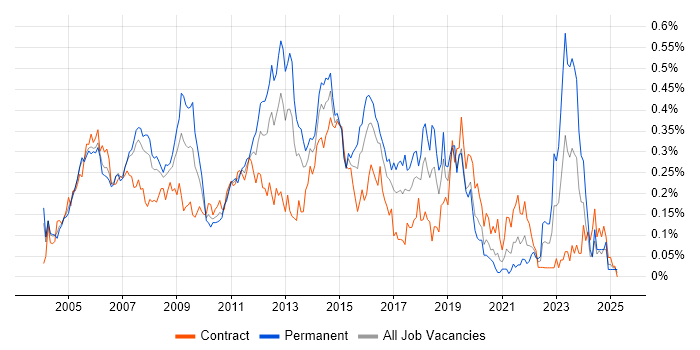 Job vacancy trend for IP Telephony in the City of London Job vacancy trend for IP Telephony in the City of London