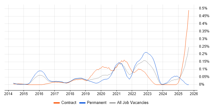 iPaaS job vacancy trend in the City of London