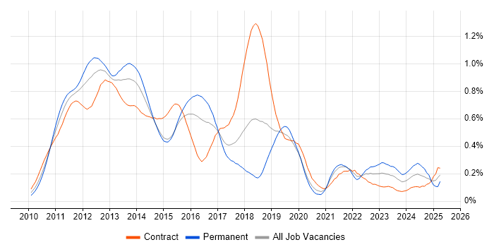 Job vacancy trend for iPad in the City of London Job vacancy trend for iPad in the City of London