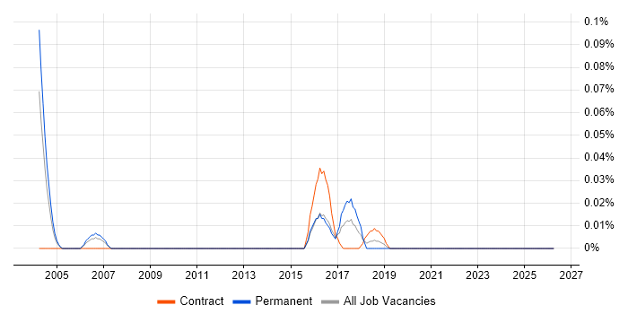 IPFIX job vacancy trend in the City of London