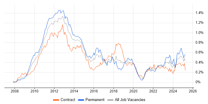 Job vacancy trend for iPhone in the City of London Job vacancy trend for iPhone in the City of London