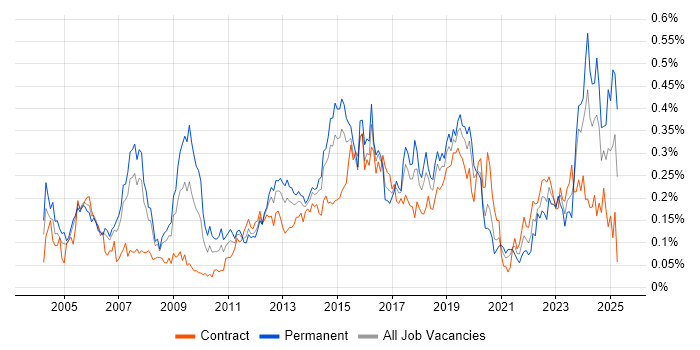 Job vacancy trend for IPsec in the City of London Job vacancy trend for IPsec in the City of London