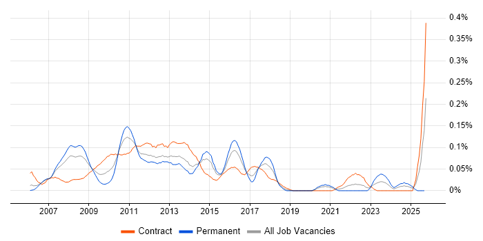 IPTV job vacancy trend in the City of London