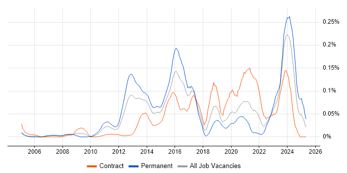 Job vacancy trend for IPv4 in the City of London Job vacancy trend for IPv4 in the City of London