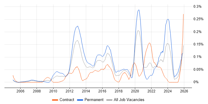 IPv6 job vacancy trend in the City of London