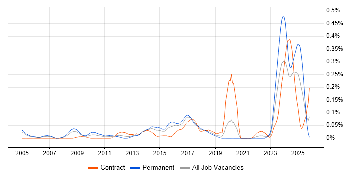 ISACA job vacancy trend in the City of London