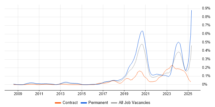 Job vacancy trend for (ISC)2 CCSP in the City of London Job vacancy trend for (ISC)2 CCSP in the City of London