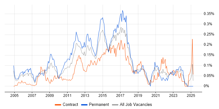 Job vacancy trend for iSCSI in the City of London Job vacancy trend for iSCSI in the City of London