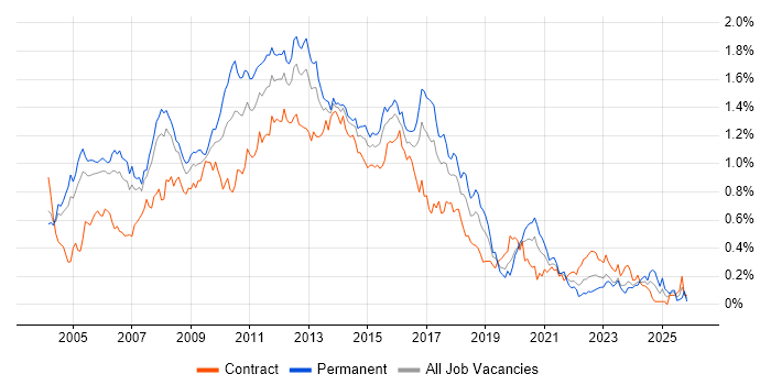 ISEB job vacancy trend in the City of London