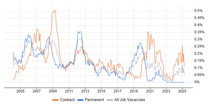 Job vacancy trend for iSeries in the City of London Job vacancy trend for iSeries in the City of London