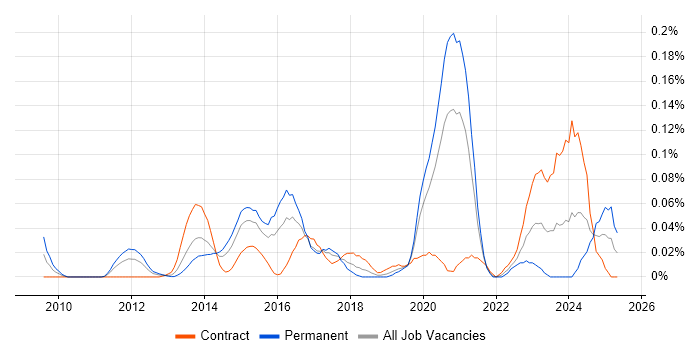 Job vacancy trend for Isilon in the City of London Job vacancy trend for Isilon in the City of London