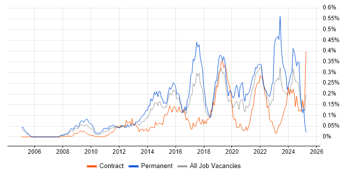 Job vacancy trend for ISMS in the City of London Job vacancy trend for ISMS in the City of London