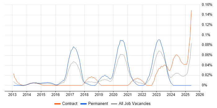 Job vacancy trend for ISO 27001 Lead Implementer in the City of London