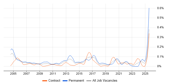 Job vacancy trend for ISO/IEC 20000 in the City of London