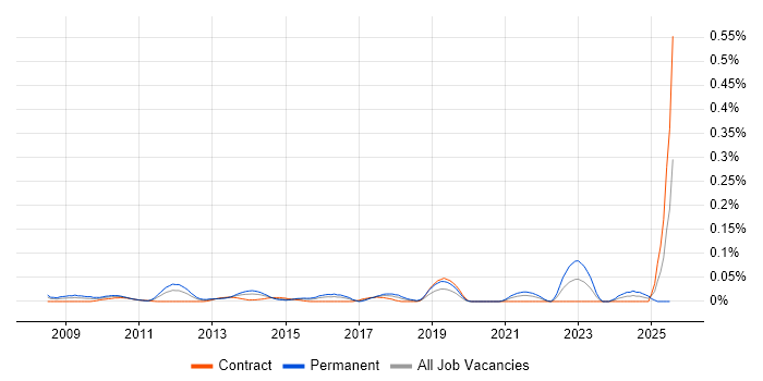 Job vacancy trend for ISO 14001 in the City of London