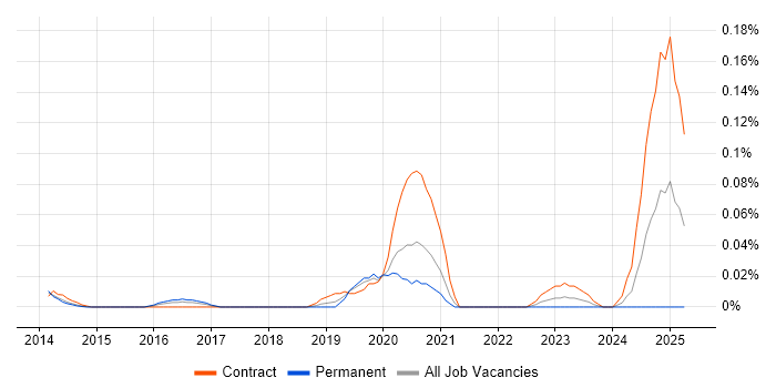 Job vacancy trend for ISO/IEC 17025 in the City of London
