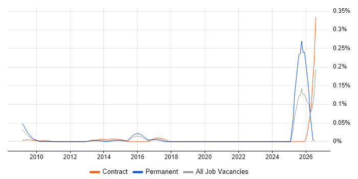 ISO/IEC 19770 job vacancy trend in the City of London