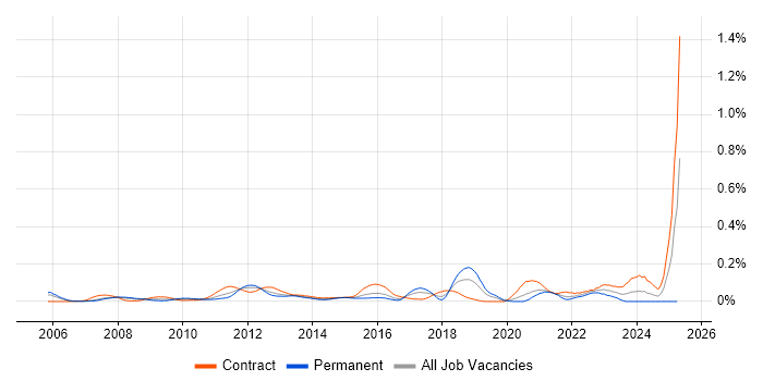 Job vacancy trend for ISO 20022 in the City of London