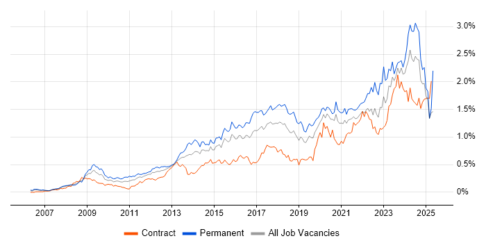 Job vacancy trend for ISO/IEC 27001 in the City of London Job vacancy trend for ISO/IEC 27001 in the City of London