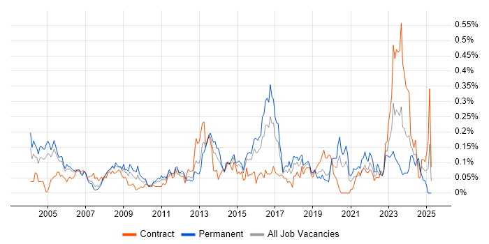 Job vacancy trend for ISO/IEC 27002 (supersedes ISO/IEC 17799) in the City of London Job vacancy trend for ISO/IEC 27002 (supersedes ISO/IEC 17799) in the City of London