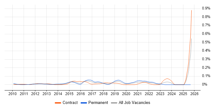 ISO/IEC 27005 job vacancy trend in the City of London