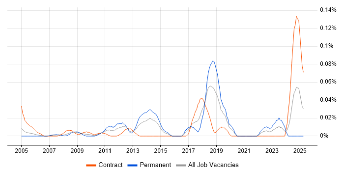 Job vacancy trend for ISO 8583 in the City of London