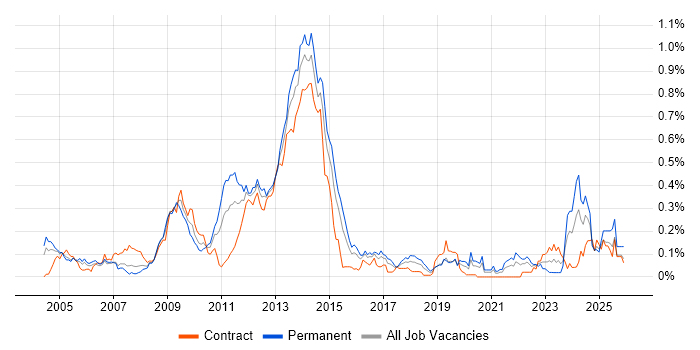 ISO 9001 job vacancy trend in the City of London