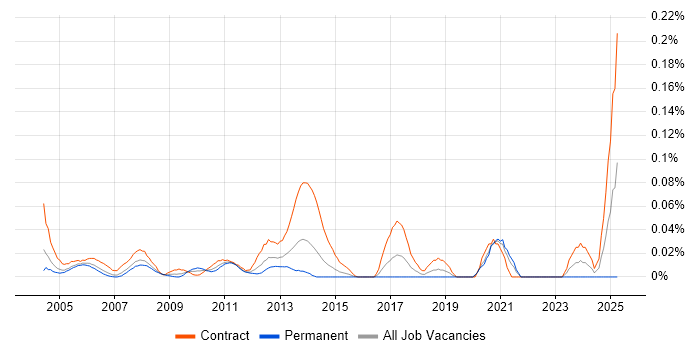 Job vacancy trend for ISPF in the City of London
