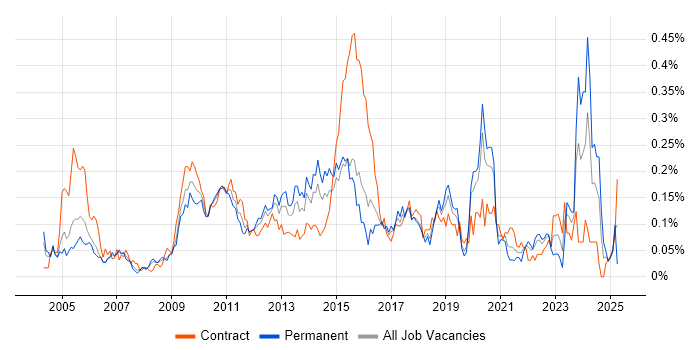 Job vacancy trend for Issue Tracking in the City of London