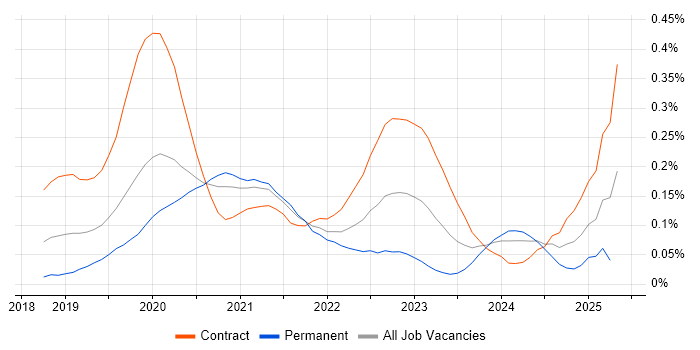 Job vacancy trend for Istio in the City of London