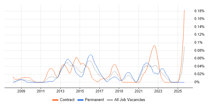 ISTQB Advanced Certification job vacancy trend in the City of London