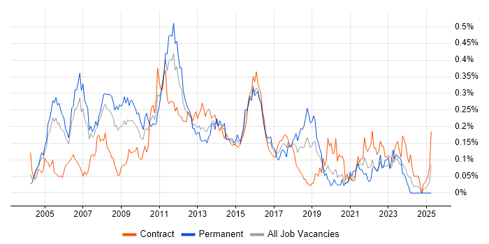 Job vacancy trend for ISTQB Foundation Certification in the City of London Job vacancy trend for ISTQB Foundation Certification in the City of London