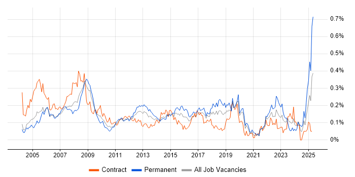 Job vacancy trend for IT Administrator in the City of London Job vacancy trend for IT Administrator in the City of London