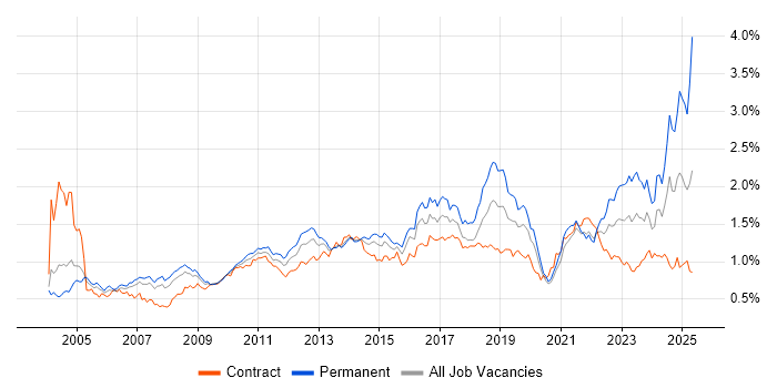 Job vacancy trend for IT Analyst in the City of London Job vacancy trend for IT Analyst in the City of London