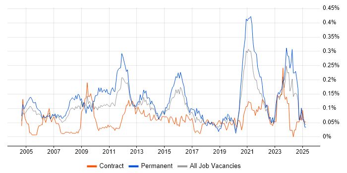 Job vacancy trend for IT Architect in the City of London
