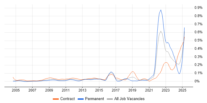 Job vacancy trend for IT Asset Management in the City of London Job vacancy trend for IT Asset Management in the City of London