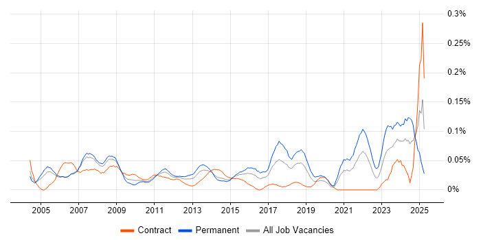 Job vacancy trend for IT Assistant in the City of London