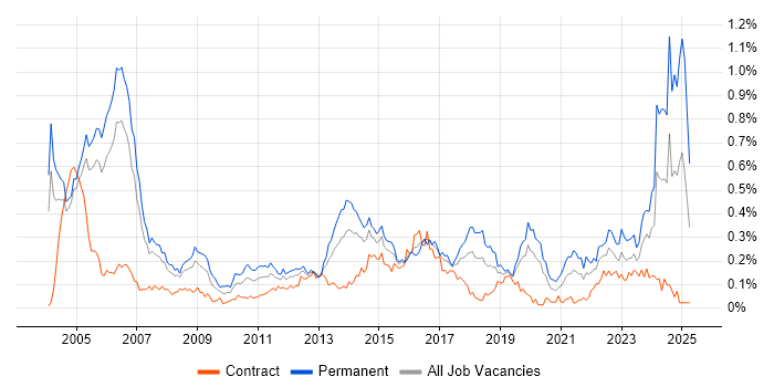 Job vacancy trend for IT Audit in the City of London