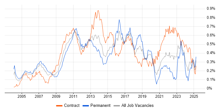 Job vacancy trend for IT Business Analyst in the City of London