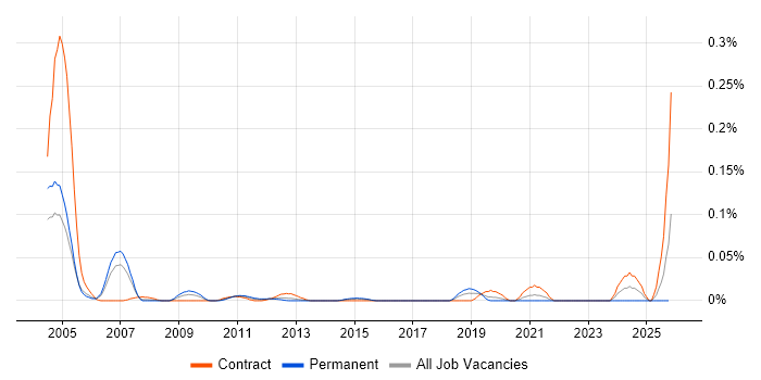 IT Buyer job vacancy trend in the City of London