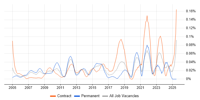 Job vacancy trend for IT Change Manager in the City of London