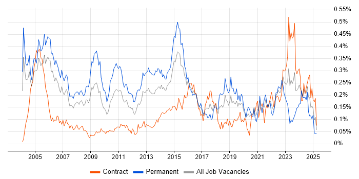 Job vacancy trend for IT Consultant in the City of London Job vacancy trend for IT Consultant in the City of London